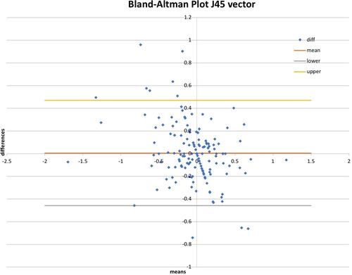 Figure 8 Bland–Altman plot of J45 vector for patients with astigmatism 0.75 diopters and greater measured with SBA-RS compared to cycloplegic refraction.