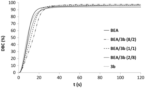 Figure 8. DBC versus irradiation time for the copolymerization of monomer 3b with BEA.
