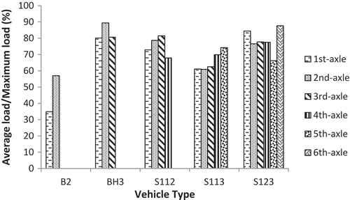 Figure 5. Percentage of average to maximum load for each axle of different classes of vehicles.