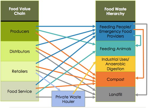 Figure 1. Food waste flows in the City of Guelph.