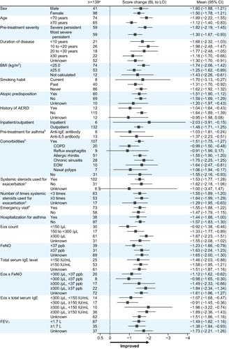 Figure 2 Mean change in final ACQ-5 score at the last observation by patient background factors. aPatients in the effectiveness population who had data at baseline and at one or more time points from starting administration to the last observation. bDuplication of details. cAdministration of systemic corticosteroids (other than long-term control drugs) for at least 3 days or an increase in the maintenance dose of oral corticosteroids for at least 3 days due to exacerbation of asthma during the 1 year before the start of treatment with benralizumab (a single dose of a depot formulation of systemic corticosteroids is considered equivalent to a 3-day dose). dEmergency room or emergency outpatient visit requiring administration of systemic corticosteroids due to exacerbation of asthma during the 1 year before the start of treatment with benralizumab.