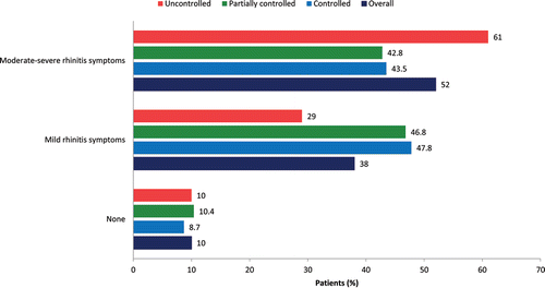 Figure 1. Incidence of rhinitis symptoms overall and by GINA-defined control levels. GINA; Global Initiative for Asthma. Self-reported rhinitis symptoms by patients, in response to the question: ‘Do you have any of these symptoms: itchy, runny, blocked nose or sneezing when you don't have a cold?’ with responses ranging from, 0 (no), 1 (occasionally and little bother), 2 (occasionally but quite a bother), 3 (most days but little bother), or 4 (most days and a lot of bother). Responses 1 and 3 were classified under ‘mild’ rhinitis symptoms and responses 2 and 4 under ‘moderate–severe’ rhinitis symptoms. Patients classified as having mild symptoms: n = 76; moderate–severe symptoms: n = 104; Global Initiative for Asthma-defined controlled: n = 23; partially controlled: n = 77; uncontrolled: n = 100).
