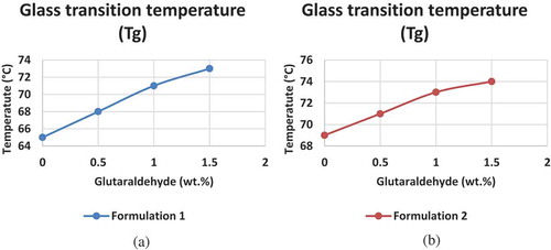 Figure 4. Glass transition temperature (Tg) at increasing concentration of glutaraldehyde given by (a) Formulation 1 and (b) Formulation 2.