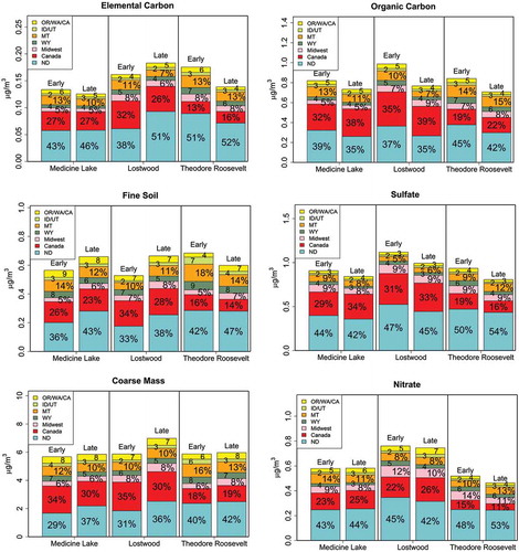 Figure 9. Summarized TrMB source apportionment results for six species for Medicine Lake, Lostwood, and Theodore Roosevelt South Unit for early years (2002–2007) and later years (2008–2014). Arrangement of the species is the same as in Figure 6.