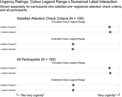 Figure 5. Mean urgency ratings showing the interaction between colour legend range and numerical label presence, displayed separately for the different samples of participants. Error bars show 95% confidence intervals around the means.