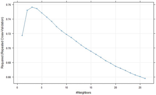 Figure 12. Grid search results for KNN model using Seoul bike data.