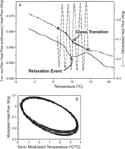 Figure 2. (A) Temperature modulated differential scanning calorimetry thermogram showing the glass transition and enthalpic relaxation of bread toast. (B) Lissajous figure obtained during heating of bread toast from 0°C to 20°C at 2.5°C/min with a 40 s period and amplitude of 0.5°C.