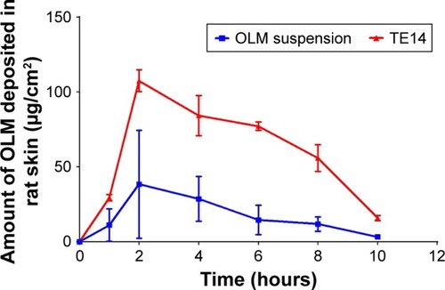 Figure 7 Dermatokinetic study of TE14 and OLM suspension after topical application.Abbreviations: OLM, olmesartan medoxomil; TE, transethosome.