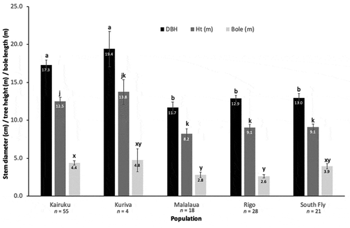 Figure 2. Mean stem diameter (DBH), tree height (Ht; m) and bole length (m) across five populations of Santalum macgregorii in southern Papua New Guinea