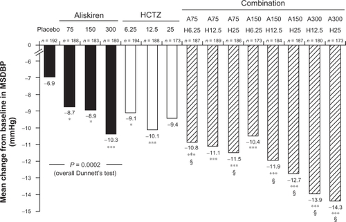 Figure 2 Changes in mean sitting diastolic blood pressure (MSDBP) induced by increasing doses of aliskiren or hydrochlorothiazide (HCTZ) administered alone or in combination to hypertensive patients. Reproduced with permission from Villamil A, Chrysant SG, Calhoun D, et al. Renin inhibition with aliskiren provides additive antihypertensive efficacy when used in combination with hydrochlorothiazide. J Hypertens. 2007;25:217–226.Citation29 Copyright © 2007 Wolters Kluwer Health.