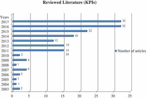 Figure 1. The number of articles in each year.