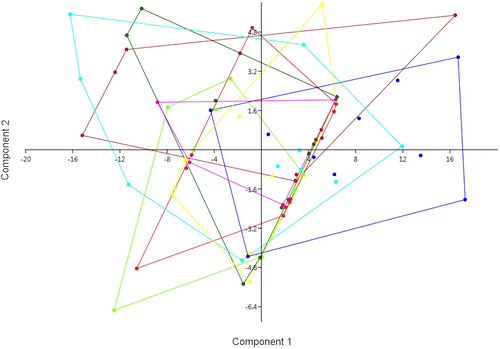 Figure 1. Principal components analysis based on the seven considered morphological characters, with groups corresponding to the eight populations. PC1: Eigenvalue 55.81, % variance 81.50; PC2: Eigenvalue 8.17, % variance 11.93. Yellow: Chebba; magenta: Zembra; red: Lampedusa; light green: Linosa 1; dark green: Linosa 2; brown: Cannatello; dark blue: Marsala, light blue: Balestrate.