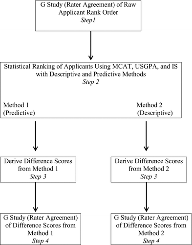 FIG. 2 Steps in the analysis. Note. MCAT = Medical College Admission Test; USGPA = undergrad science grade point average; IS = interview scores.