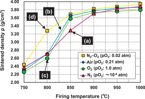 Figure 2. Relationship between the sintered density and firing temperature of the alumina containing the CuO–TiO2–Nb2O5–Ag2O sintering aid obtained under (a) N2 atmosphere, (b) air, (c) O2 atmosphere, and (d) N2–O2 (pO2 = 0.02 atm) atmosphere. The retention time at each temperature was 2 h.