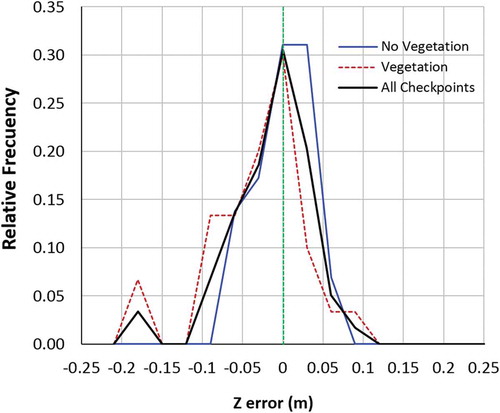 Figure 11. Frequency distribution of the error in Z for the DTM obtained with the FV-8 system, considering the control points in areas without vegetation (29 points) and in areas with vegetation (30 points) filled by the interpolation algorithm. The distribution of frequencies for all the points is also included.