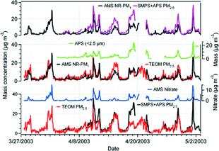 FIG. 5 Intercomparison among hourly AMS NR-PM1 (AMS total mass concentrations—the sum of only ammonium, nitrate, sulfate, and organics mass concentrations), SMPS + APS PM2.5 (estimated PM2.5 mass concentrations from number distributions measured with the SMPS and APS) and TEOM PM2.5 mass concentrations. The APS mass concentrations of particles with aerodynamic diameters 0.5–2.5 μm (APS < 2.5 μm) and the AMS derived nitrate mass concentrations are also shown.
