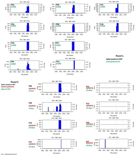 Figure 2. Bar plot of deletions in amplicon N07 in the 18 patients (P01-P18) at the nucleotide level: Panel 1, patients with mild disease; Panel 2, patients with severe disease. The x axis provides the multiple alignment (MA) nucleotide positions and the amplitude of the deletions by subregions, and the y axis shows the frequency of the deletion (percentage) on the right and the number of reads on the left. As no insertions were observed, the MA positions correspond to S gene positions. Dashed lines indicates S1/S2 (left) and S2’ (right) cleavage sites. Bar plots for the 18 patients by amplicons are provided in supplementary material (Figures S1 to S14 for nucleotides and S15 to S27 for amino acids).