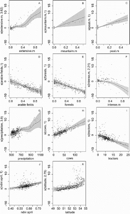 Figure 2. GAM fits for Meadow Pipit density. Each plot represents a variable's response shape, independent of the other variables, in relation to Meadows Pipit density. The y-axis in each case represents Meadow Pipit density for a smoothed environmental variable and the estimated degrees of freedom are given in parentheses. The shaded areas represent standard errors of the estimated curves. The values fitted are partial residuals. (a) extensive.m – extensively used lowland meadows, (b) mountaim.m – mountain meadows, (c) peat.m – peat meadows, (d) arable fields – area of fields according with clc, (e) forests – area of three types of forest (coniferous, deciduous and mixed) according with clc, (f) intense.m – intensively used meadows, (g) precipitation – annual precipitation according with WorldClim database, (h) cows – number of cows per meadow area, (i) tractors – agricultural equipment per hectare of an open habitat, (j) ndvi.april – green vegetation in April, and (k) latitude – geographical gradient from south (low value) to north (high value).