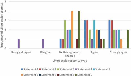 Figure 1. Frequency of Likert scale response types across survey statements in service user participant group.