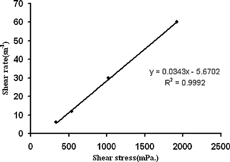 FIG. 5 Shear stress versus shear rate profiles of the microemulsion at 25°C.