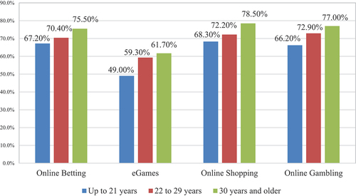 Figure 6. Perception of risk in activities by age of young people.