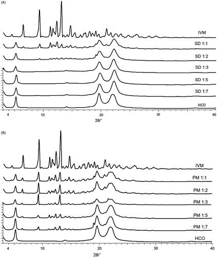 Figure 1. X-ray powder diffraction patterns of IVM-SDs, IVM-PMs, IVM, and HCO. IVM-SD, ivermectin-loaded solid dispersion; IVM-PM, physical mixtures of IVM, and HCO; IVM. native ivermectin; HCO, hydrogenated castor oil, the carrier of solid dispersion.