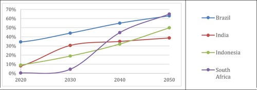 Figure 5. Share of passenger transport final energy consumption from non-fossil fuel sources (biofuels and electricity), %EJ, 2020–2050.