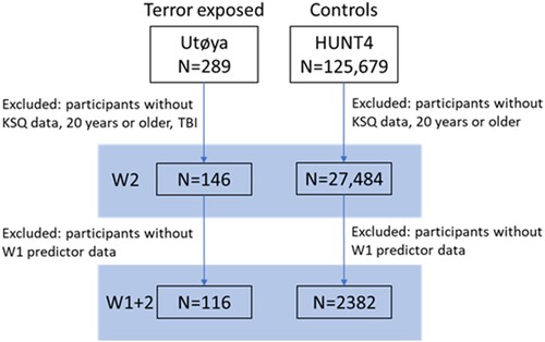 Figure 1. Study flowchart. In wave 2 (W2), 146 terror-exposed participants were included from a possible 289 participants, and 27,484 out of 125,679 controls from the general population sample. Participants were excluded if they had missing data for the Karolinska Sleep Questionnaire (KSQ), were 20 years old or older around the time of the attack and, for the terror exposed, if they had experienced a traumatic brain injury (TBI) during the attack. Of those participants, 116 terror exposed and 2382 controls also completed wave 1 (W1).