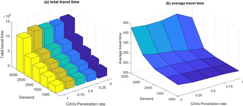 Figure 14. Total and average travel time under different demands and penetration rates.