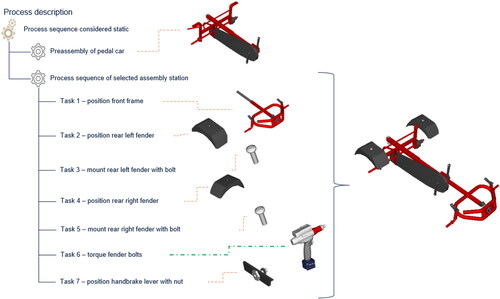 Figure 1. Process description of the pedal car assembly station.