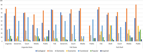 Figure 2. Actors use of modes of justification per case (in percent; N = 1,394 claims).