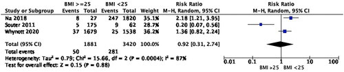 Figure 3. Random effect meta-analysis of female BMI ⩾25 kg/m2 vs BMI < 25 kg/m2 on miscarriage rates following IUI treatment.