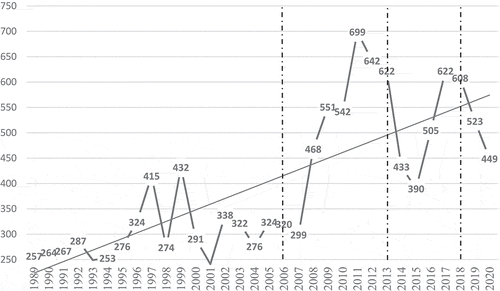 Figure 1. Annual page counts for military psychology 1989–2020