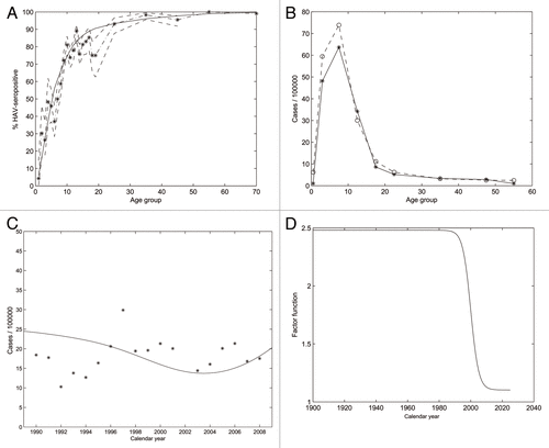 Figure 1. Epidemiological data in Mexico: model vs. observed data (calibration). (A) HAV seroprevalence by age group. Solid line: modeled seroprevalence. Dotted/dashed line with * data points: observed seroprevalence. Dashed lines: exact 95% confidence interval for observed seroprevalence. Only shown with 0-<1 and 1–5 y for two first age groups for the contact pattern and assuming person-to-person accounts for 80% of the mean force of infection in 2004–2008. (B) Mean incidence rate (cases per 100,000) by age group during the period 2004–2008. Model vs. observed only shown with 0-<1 and 1–5 y for two first age groups for the contact pattern and assuming person-to-person accounts for 80% of the mean force of infection in 2004–2008. Solid line: modeled. Dashed line: observed. (C) Incidence of symptomatic HAV infections (pooled across age groups), over time, between 1990 and 2008. Solid line: modeled. *: observed data. (D) Estimated time-varying sigmoidal function used as a factor for the transmission rates.