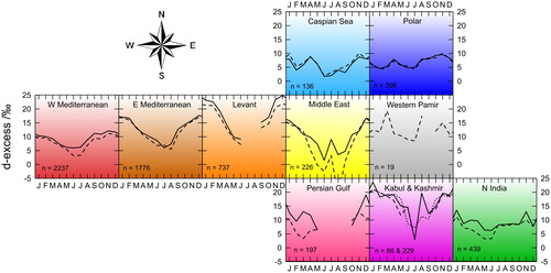 Fig. 4. Monthly deuterium excess (d) values for regional classes, corresponding to stations in Figure 1. Plots are arranged in their respective geographic setting. Solid lines are precipitation amount weighted d-averages (EquationEq. 5(5) d¯p,m=∑(dm · pm)∑pm(5) ), dashed lines are non-weighted arithmetic means (EquationEq. 4(4) d¯m=∑dmn(4) ). The dotted line in the “Kabul and Kashmir” subplot is the non-weighted arithmetic mean of the Kashmir valley after Jeelani et al. (Citation2017). Sample size is shown in lower left corner of each subplot.