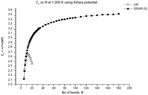 Figure 2 Plot of the characteristic ratio vs the number of bonds in PE with Kihara potential at 1,000 K for uniform and GSAW distributions.