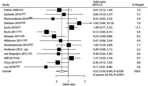 Figure 5. TEVAR versus OCSR for the risk of acute renal failure.