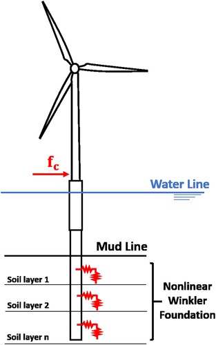 Figure 4. Soil idealisation by using non-linear Winkler foundations. (This figure is available in colour online.)