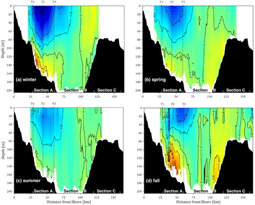 Fig. 6 Gridded fields of alongshore geostrophic currents (negative means southwestward) calculated from glider measurements of temperature, salinity, and depth-averaged currents in (a) winter, (b) spring, (c) summer, and (d) fall over the 2011–2014 period. The location of the T-stations are marked (dashed lines), and the extent of each section described in Section 5 is shown.