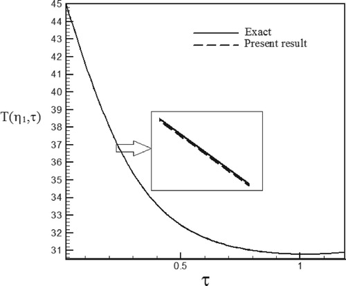 Figure 18. Temperature history at pointη1 = 1.015 with Re = 300 and S = 0.3 for calculated heat flux vs. exact heat flux in the form of a sinus–cosines function.