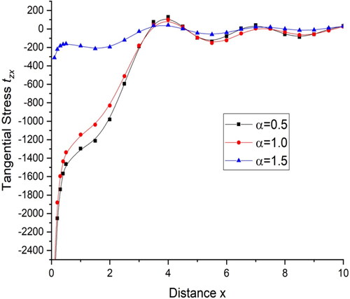 Figure 4. Variations of tangential stress tzx with distance x.