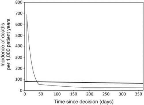 Figure 1. To illustrate the difference between the pre- and postoperative risk models, we have chosen a moderately increased risk profile (age of 67 years at decision, EF =40%, diabetes, NYHA =2, S-creatinine =150 µmol/L, and stable angina operated 7 days after triage). The two curves give the preoperative (bold line) and postoperative (thin line) hazard function curves.