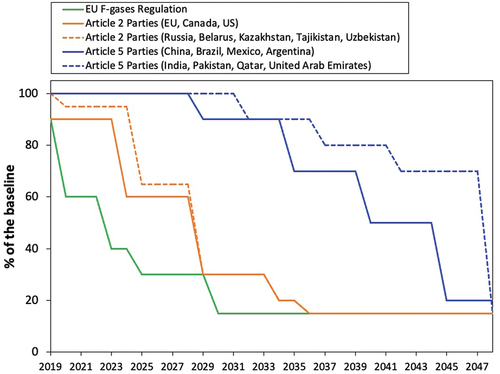 Figure 2. Phase-down for the different Parties following the Kigali amendment and EU F-gases regulation indicated as reduction % of the baseline.