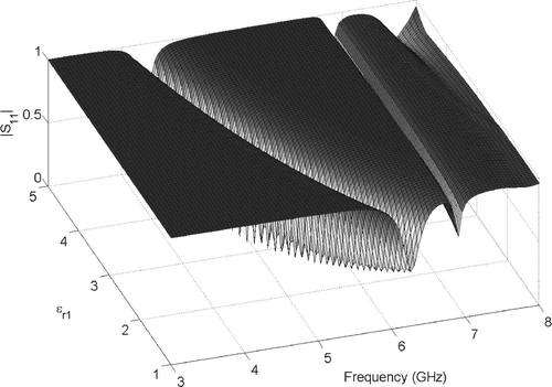 Figure 6. Patch antenna. Magnitude of reflection coefficient at ϵ r2 = 3 as a function of frequency and relative permittivity ϵ r1.