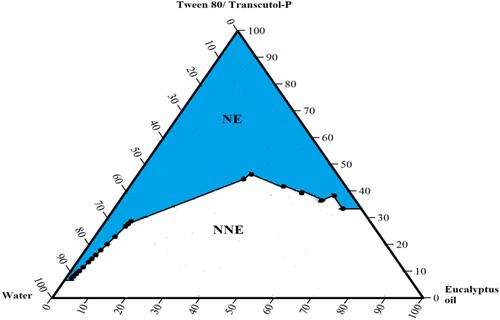 Figure 1 Pseudo-ternary phase diagram indicating nanoemulsion area with Eucalyptus oil, Tween 80/Transcutol-P (S/Cos) (1:2) and water. NE = nanoemulsion region, NNE= non-nanoemulsion region.