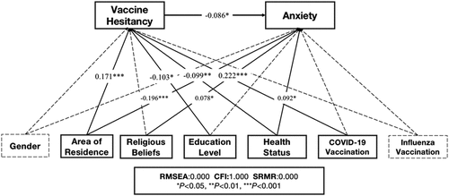 Figure 1. Mediation effect of COVID-19 vaccine hesitancy between demographics and anxiety symptoms.