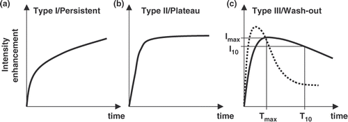 Figure 1. Graphs depicting three patterns of enhancement curves typically seen in breast lesions, as intensity enhancement as a function of time. (a) type I–‘persistent enhancing’, (b) type II–‘plateau’ and (c) type III–‘wash-out’, with two different trends(solid and dotted line) both of which are encountered in LABC patients. The slope of the late enhancement (or wash-out) can be described with the wash-out parameter: WoP = ABS[(I10 − Imax)/(T10 − Tmax)] (see text).