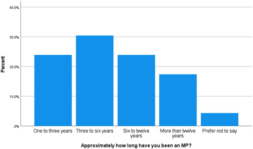 Figure 2. Number of years in Parliament of survey respondents.