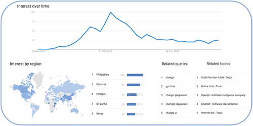 Figure 1. Global search interest for ChatGPT as measured by Google Trends. The graph represents search interests over time, with higher points on the line indicating more frequent search queries. The map displays location information where the term was most popular. Values are calculated on a scale from 0 to 100, where 100 is the location with the most popularity as a fraction of total searches in that location. Related queries and related topics show the most popular additional user search queries to ‘ChatGPT’. Note that all of these queries and topics were marked ‘breakout’ by Google Trends, indicating a tremendous increase in popularity.