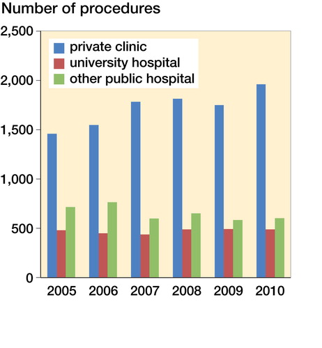 Figure 2. Distribution of different healthcare units performing ACL surgery between 2005 and 2010 in Finland.